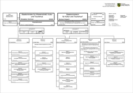 Foto Organigramm