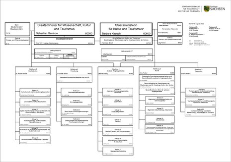 Foto Organigramm